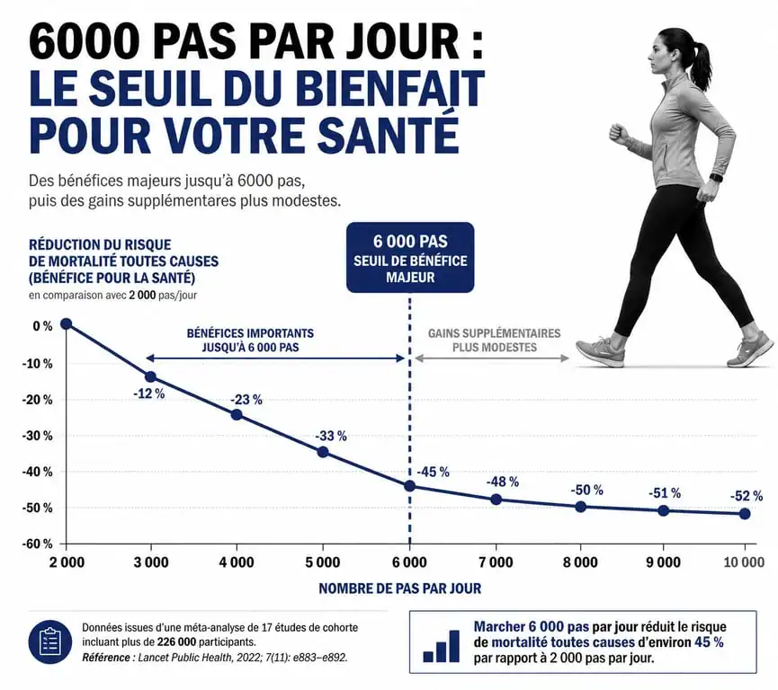 Infographie des bénéfices santé en fonction du nombre de pas par jour, montrant le seuil des 6000 pas pour la réduction des risques cardiovasculaires.