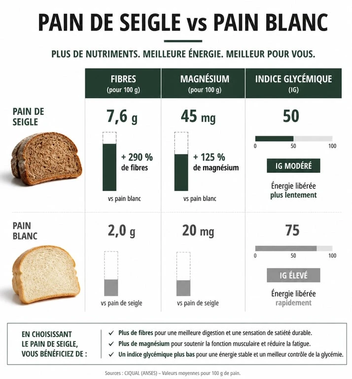 Infographie comparative des bienfaits nutritionnels du pain de seigle pour la santé par rapport au pain blanc