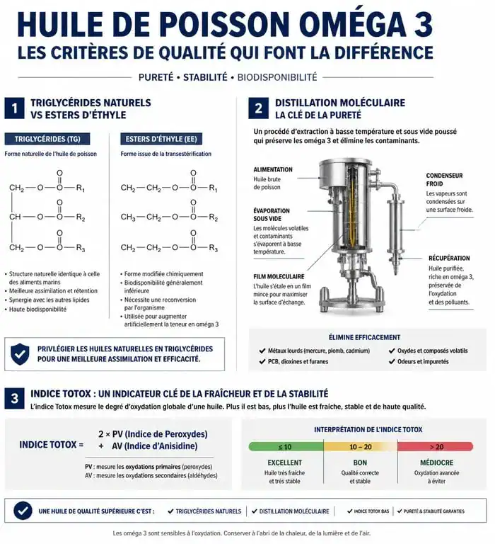 Infographie des critères de qualité pour choisir une huile de poisson oméga 3
