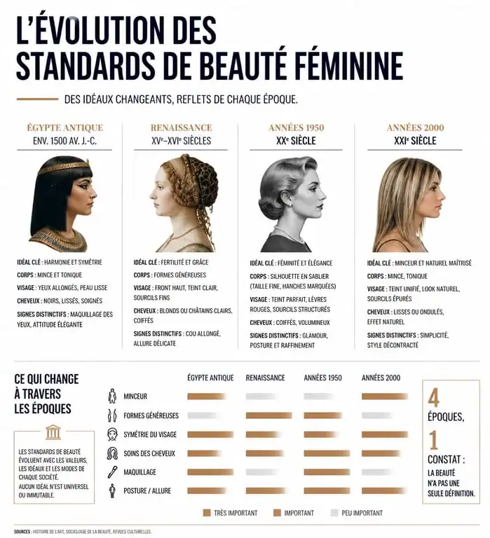 Infographie sur l'évolution historique des standards de beauté féminine et la notion de corps parfait