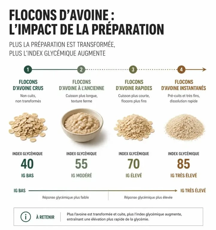 Infographie illustrant l'index glycémique des flocons d'avoine selon la préparation pour une glycémie stable