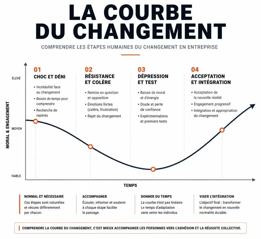 Schéma de la courbe du changement illustrant les étapes émotionnelles en entreprise