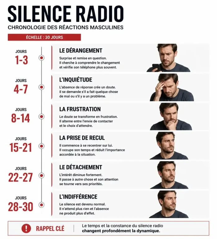 Chronologie des effets psychologiques du silence radio sur les hommes