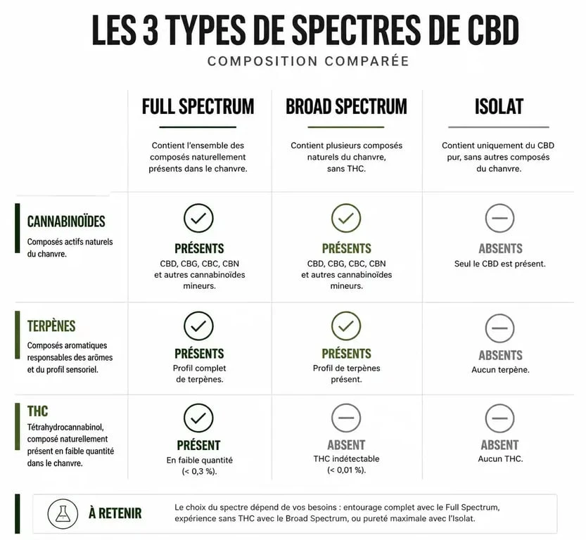 Infographie comparative des spectres du CBD : Full Spectrum, Broad Spectrum et Isolat pour le point chanvre