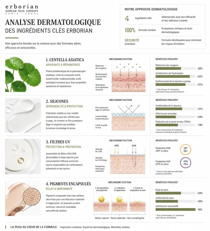 Analyse dermatologique des ingrédients Erborian et avis d'expert sur la sécurité cutanée