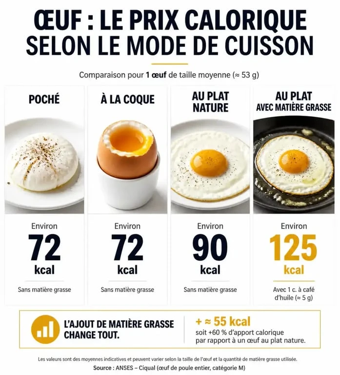 Comparatif des calories selon le mode de cuisson de l'œuf au plat