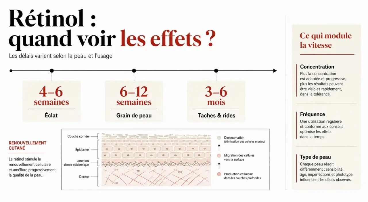 Rétinol effet en combien de temps : frise des résultats visibles du teint, du grain de peau et des rides