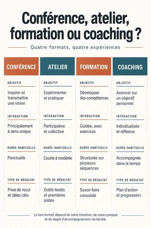 Conférence développement personnel : comparaison entre conférence, atelier, formation et coaching