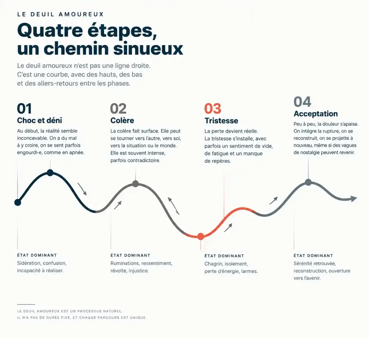 Schéma des étapes pour se remettre d'une rupture : choc, colère, tristesse et acceptation, avec un parcours non linéaire